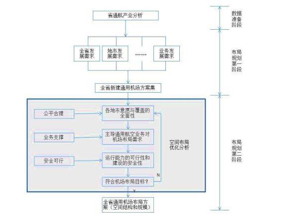 如何做好省域通用機場規劃？
